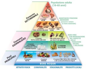 Piramide alimentare. Gli attuali denigratorio della dieta mediterranea soatengono che non fu creata per l'occasione. Tuttavia si è subito adattata alla perfezione.e