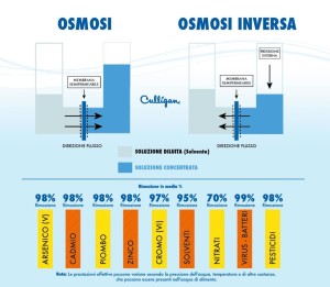 osmosi diretta e osmosi inversa: schema. In ogni caso è necessario l'ausilio di "carboni" che si saturano periodicamente per e di energia. Ce ne vuole tanta ed è un'illusione che possa provenire dal sole tanto meno dal vento... Nelle piccole isole, sia per i residenti,sia pe l'accoglienza turitica funziona una miriade di apparecchiature elettriche. Date le esigenze moderne, senza una reale concreta alternativa.