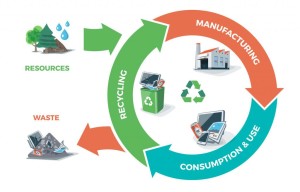 L'economia circolare in un'immagine schematica. Ma il consumo, nel mondo moderno, non subirà sostanziali flessioni: è il sistema... Il irciclo è una scelta ecologica: costa più della distruzione dei rifiuti.
