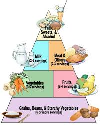 Una piramide alimentare mirata al rischio di diabete.
