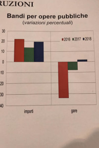 I bandi per opere pubbliche sono in crescita.