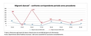 Sbarchi nel 2018 (linea blu e nel 2019 (linea rossa).