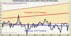 Il grafico dimostra che la temperatura terrestre non ha un andamento costante verso l'alto ma è caratterizzata da alti e bassi